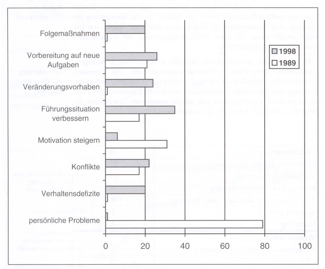 Motive für ein Coaching (Quelle: Böning, 2000, S. 30)